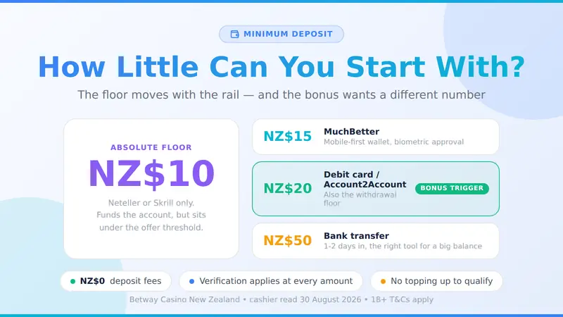 Betway Casino minimum deposit tiers in New Zealand dollars, from NZ$10 to NZ$50