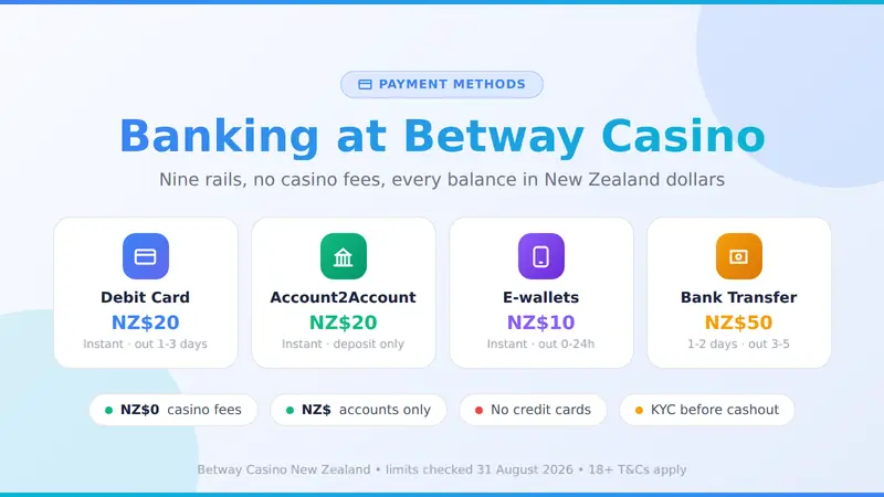 Betway Casino deposit methods for New Zealand with NZ dollar minimums and processing speeds