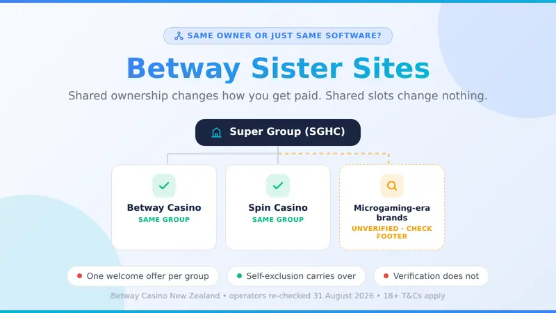 Betway Casino ownership chart showing confirmed sister brands and unverified lookalikes