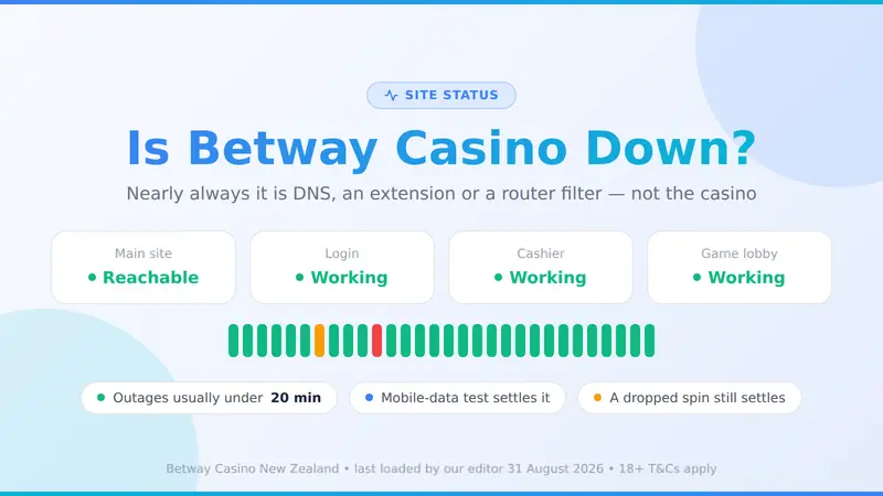 Betway Casino status panel showing main site, login, cashier and game lobby all reachable